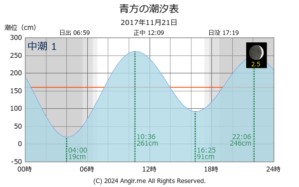 長崎県 青方のタイドグラフ