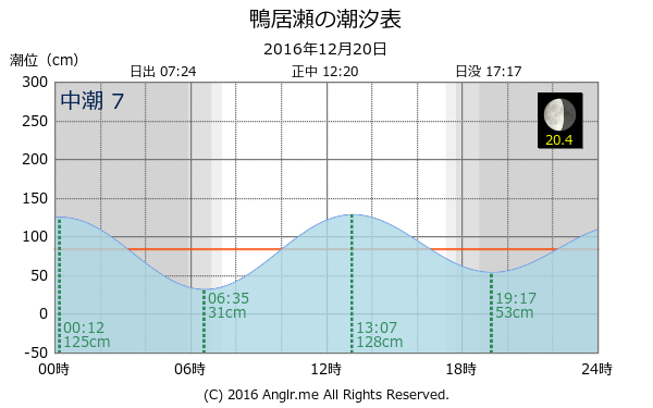 長崎県 鴨居瀬のタイドグラフ