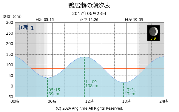 長崎県 鴨居瀬のタイドグラフ