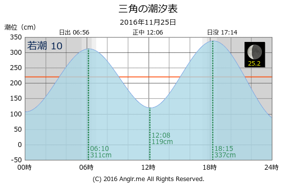 熊本県 三角のタイドグラフ