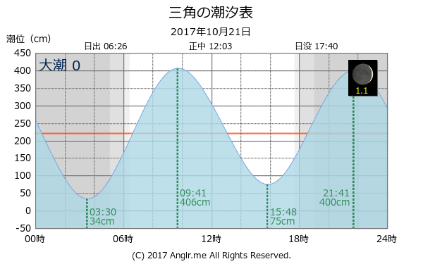 熊本県 三角のタイドグラフ