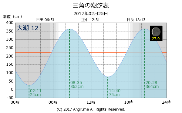 熊本県 三角のタイドグラフ