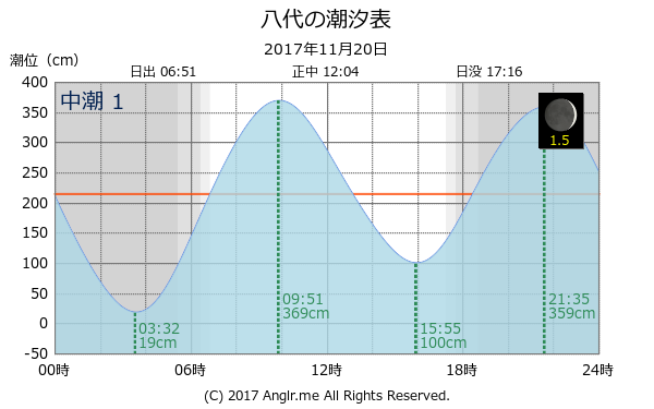 熊本県 八代のタイドグラフ