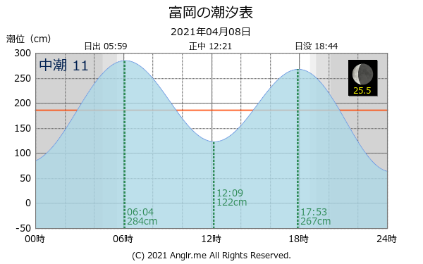 熊本県 富岡のタイドグラフ