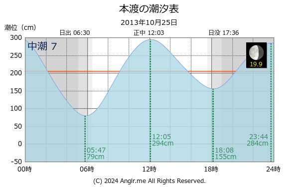 熊本県 本渡のタイドグラフ