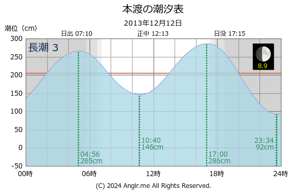 熊本県 本渡のタイドグラフ