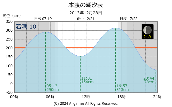 熊本県 本渡のタイドグラフ