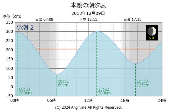 熊本県 本渡のタイドグラフ