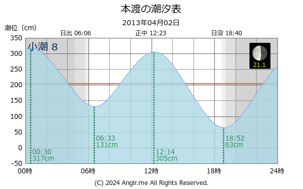 熊本県 本渡のタイドグラフ