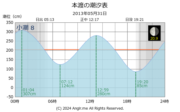 熊本県 本渡のタイドグラフ