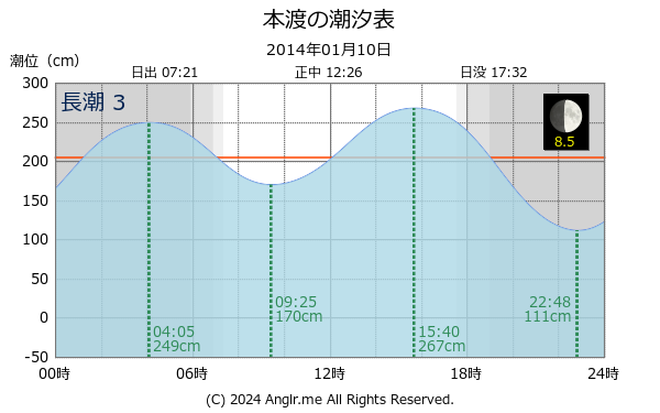 熊本県 本渡のタイドグラフ