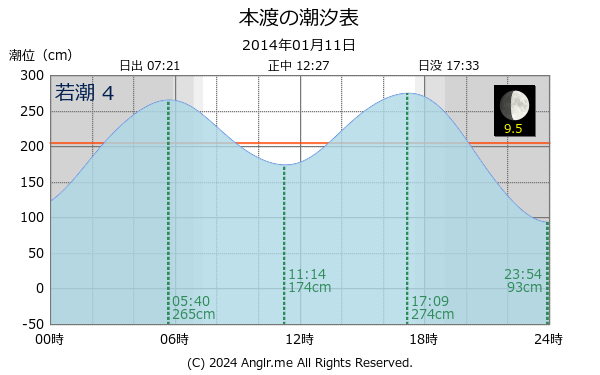 熊本県 本渡のタイドグラフ