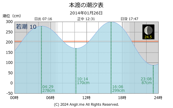 熊本県 本渡のタイドグラフ