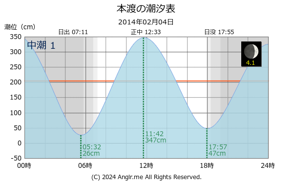 熊本県 本渡のタイドグラフ