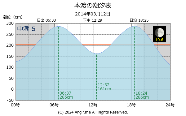 熊本県 本渡のタイドグラフ