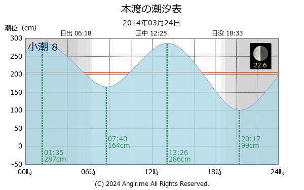 熊本県 本渡のタイドグラフ