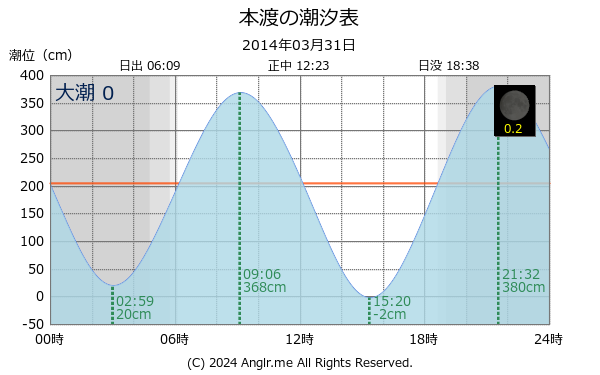 熊本県 本渡のタイドグラフ