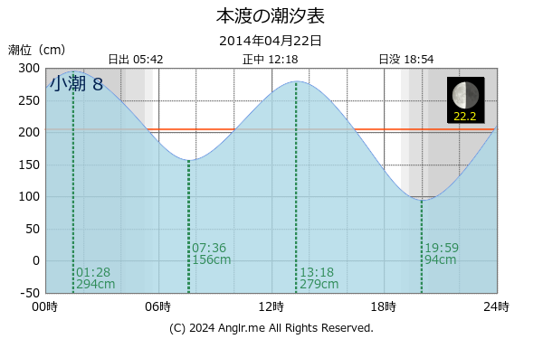 熊本県 本渡のタイドグラフ