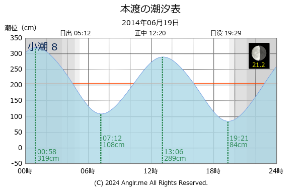 熊本県 本渡のタイドグラフ