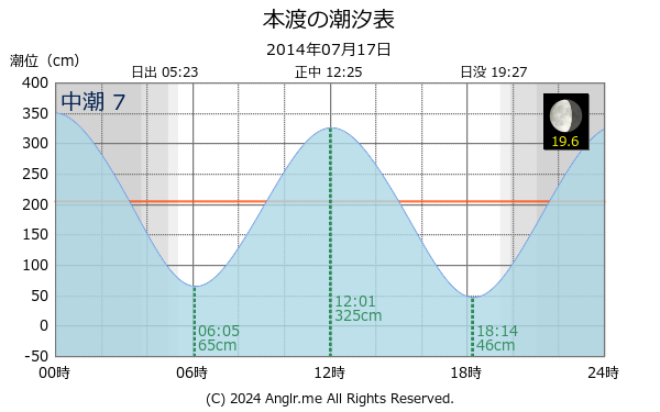 熊本県 本渡のタイドグラフ