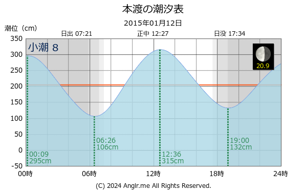 熊本県 本渡のタイドグラフ