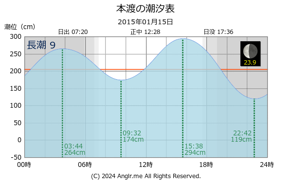 熊本県 本渡のタイドグラフ