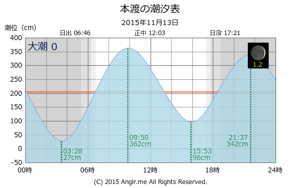 熊本県 本渡のタイドグラフ