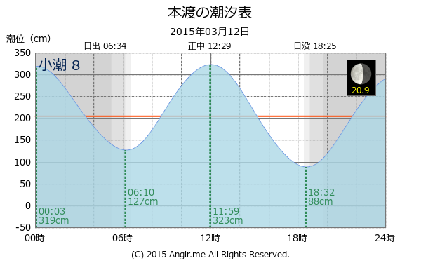 熊本県 本渡のタイドグラフ