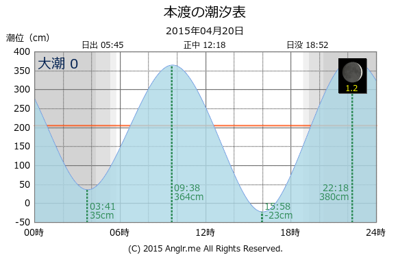 熊本県 本渡のタイドグラフ