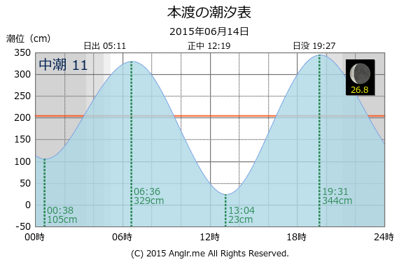 熊本県 本渡のタイドグラフ