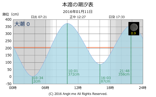 熊本県 本渡のタイドグラフ