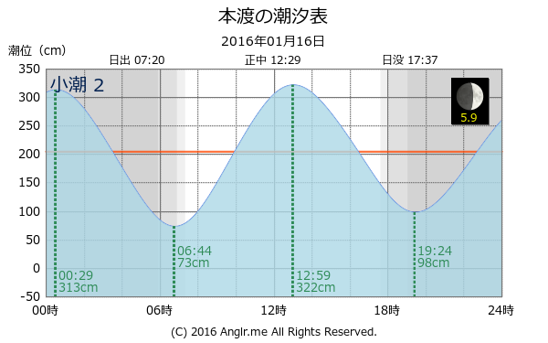 熊本県 本渡のタイドグラフ