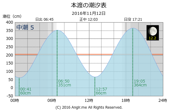 熊本県 本渡のタイドグラフ