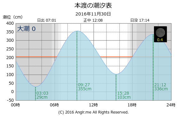 熊本県 本渡のタイドグラフ