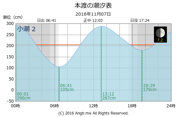 熊本県 本渡のタイドグラフ