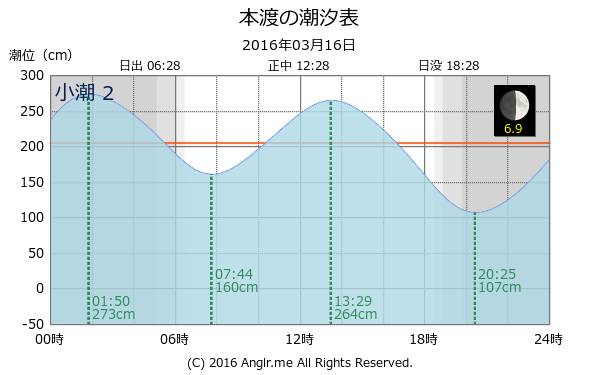 熊本県 本渡のタイドグラフ