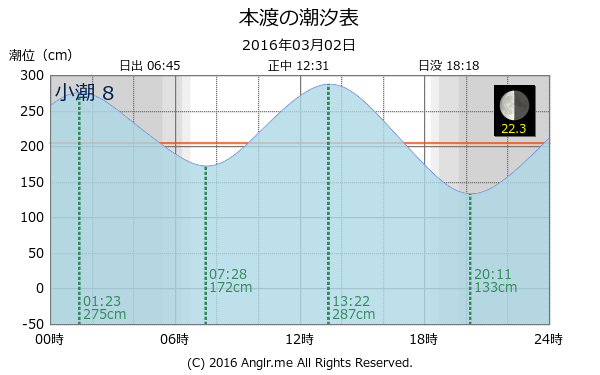 熊本県 本渡のタイドグラフ