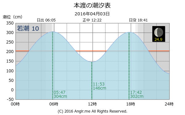 熊本県 本渡のタイドグラフ