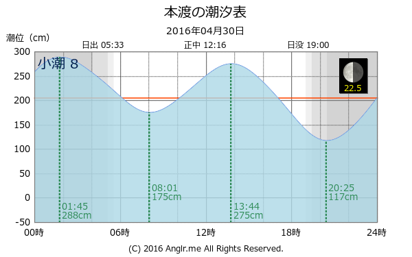 熊本県 本渡のタイドグラフ