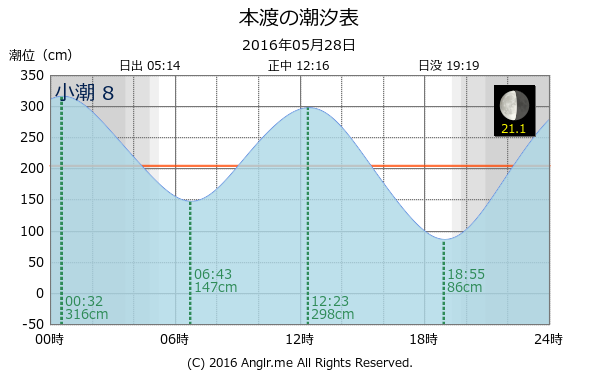 熊本県 本渡のタイドグラフ