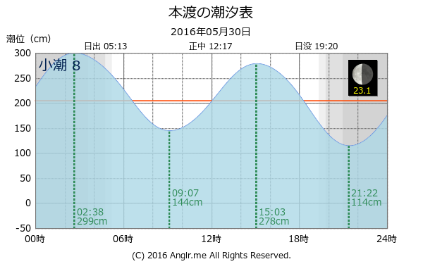 熊本県 本渡のタイドグラフ