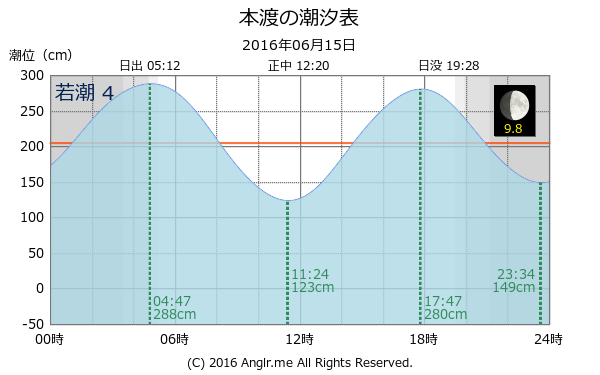 熊本県 本渡のタイドグラフ