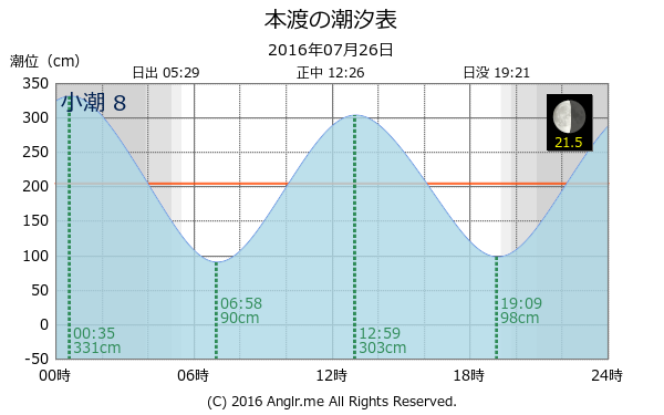 熊本県 本渡のタイドグラフ