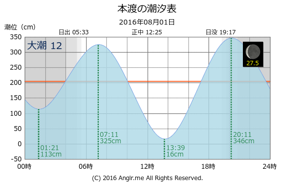 熊本県 本渡のタイドグラフ