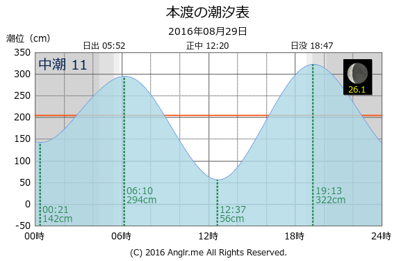 熊本県 本渡のタイドグラフ