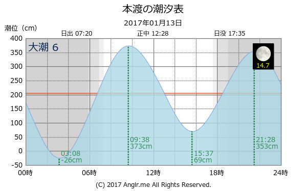 熊本県 本渡のタイドグラフ