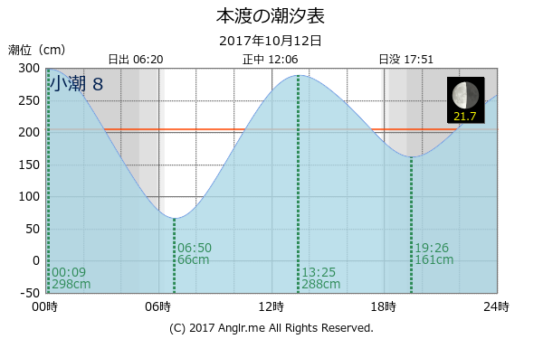 熊本県 本渡のタイドグラフ