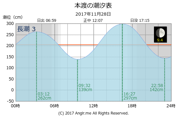 熊本県 本渡のタイドグラフ