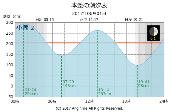 熊本県 本渡のタイドグラフ