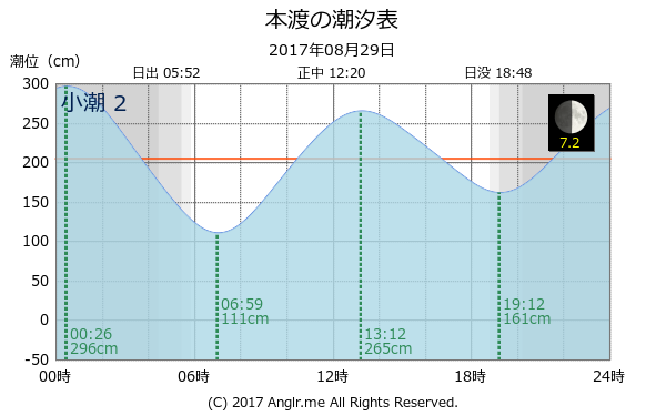 熊本県 本渡のタイドグラフ